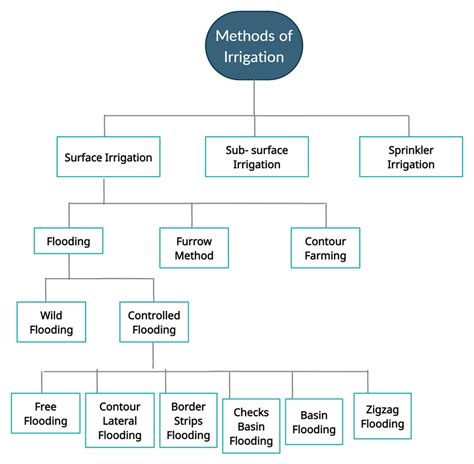 Surface Irrigation | Types and Specifications of Surface Irrigation