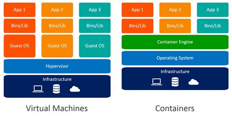 Container vs. VM Security: Which Is Better?