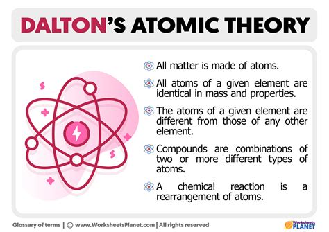 Dalton Atomic Theory