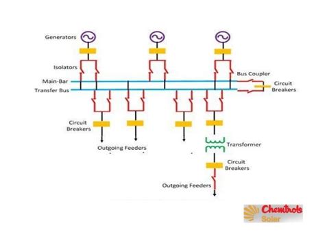 Electrical bus bar and its types