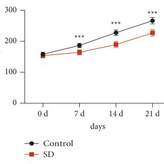 SD-induced depressive behaviors in rats. SD rat models were established ...