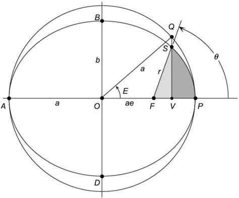 True anomaly geometry. | Download Scientific Diagram