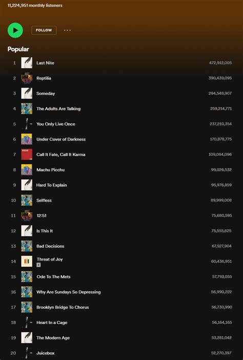 The top 20 most played songs on Spotify, thoughts? : r/TheStrokes