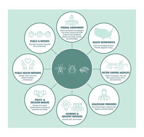 CDC Nat'l Framework: Strategy for Vector-Borne Diseases Prevention ...