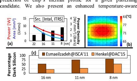 Trends for power density, temperature, dark silicon[10] | Download ...