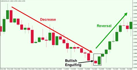 Top Forex Reversal Patterns that Every Trader Should Know - Forex ...