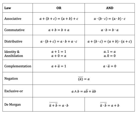 Boolean Algebra - Circuit Cellar