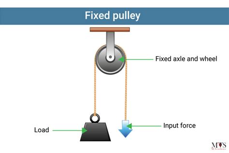 What is Pulley? Parts, Types, Advantages, and Disadvantages