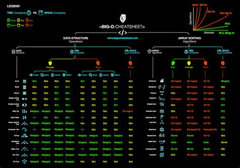 Big-O Algorithm Complexity Cheat Sheet (Know Thy Complexities ...