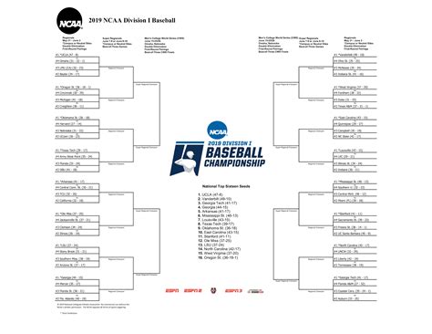 Printable Ncaa Baseball Bracket - Printable Word Searches