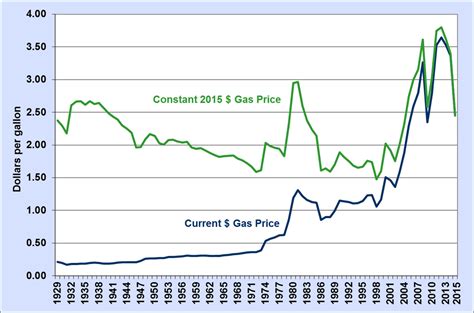 The Dangerous Economist: Some Historical U.S. Gas Prices