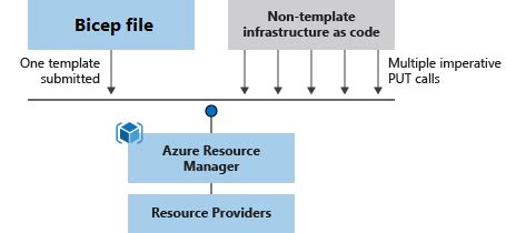 What is Bicep? - Azure Resource Manager | Microsoft Learn