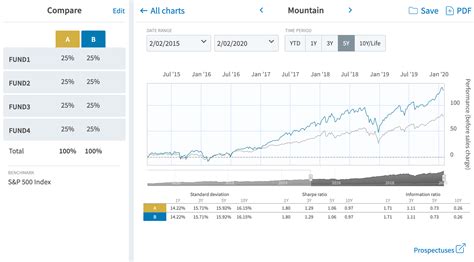 Mutual Fund Chart | Explore Mutual Fund Performance Comparisons