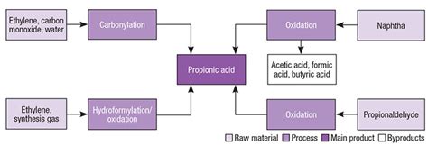 Propionic Acid Production from Propionaldehyde - Chemical Engineering ...