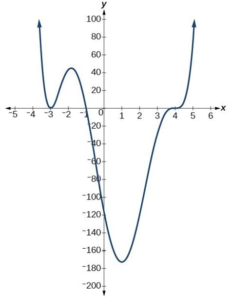 Zeros and Multiplicity | College Algebra