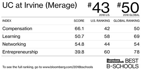 UC at Irvine (Merage) - Best Business Schools 2018 US Rankings ...