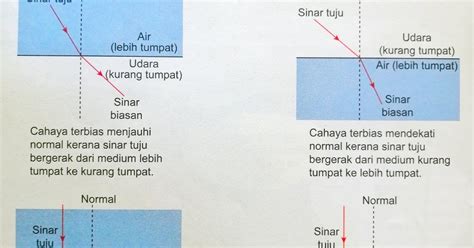 Pembiasan Cahaya