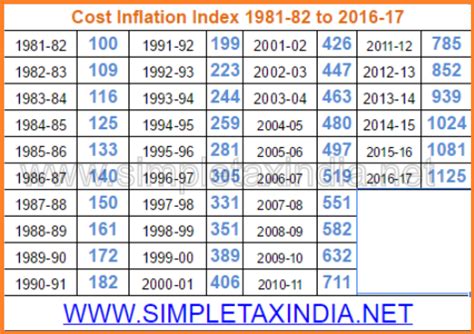 COST INFLATION INDEX FOR FY 2016-17 NOTIFIED | SIMPLE TAX INDIA