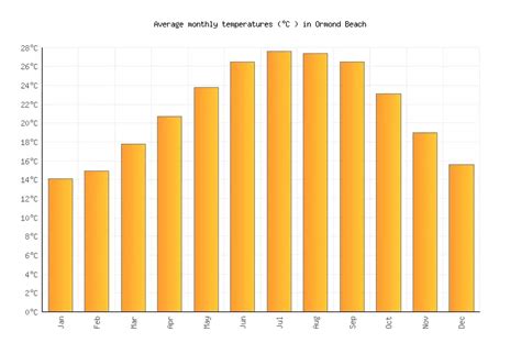 Ormond Beach Weather in March 2024 | United States Averages | Weather-2 ...