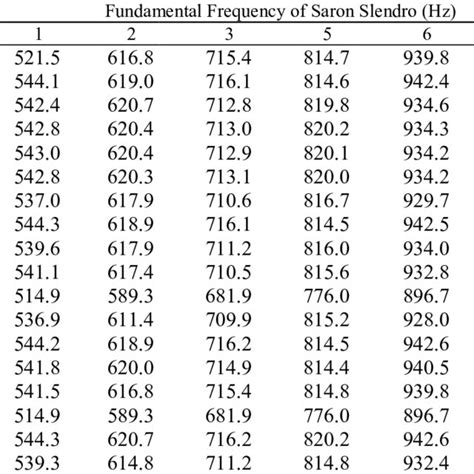 Fundamental Frequency of Saron Slendro | Download Scientific Diagram