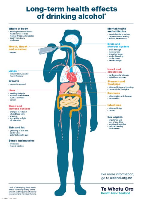 Alcohol Resources — Long-term health effects of drinking alcohol poster