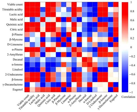 Fermentation | Free Full-Text | Flavor and Functional Analysis of ...