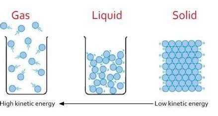 Kinetic Molecular Theory Of Solids