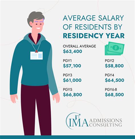 How Much Do Resident Doctors Make in 2024? | International Medical Aid