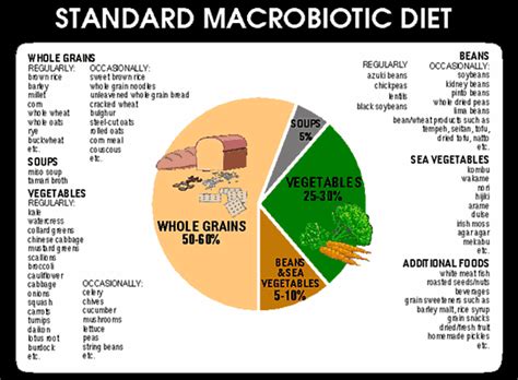 All About Macrobiotic Diet - Seattle Urban Nature Project