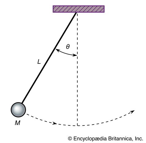 Periodic Motion Pendulum