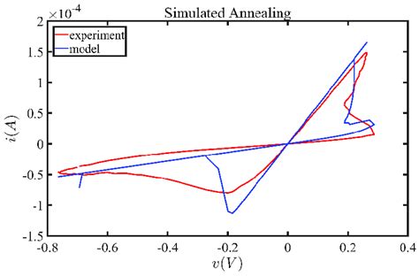 Volt-ampere characteristic curve of memristor. Red is the experimental ...