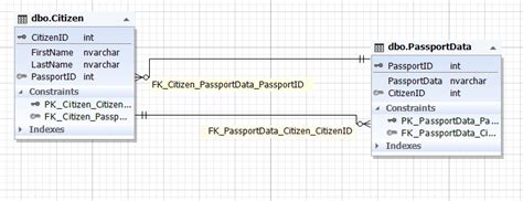 SQL Database Design Basics With Examples - Devart Blog