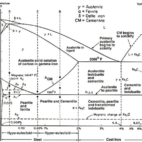 Fe-Fe3C phase diagram [1]. | Download Scientific Diagram