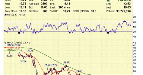 Stock Market Analysis: Hewlett-Packard (HPQ) Stock Analysis 2013