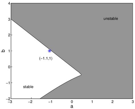 A stability chart for equation (1) with a (numericallydetermined ...