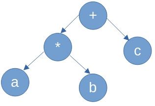 Infix Traversal - form expression from Expression Tree