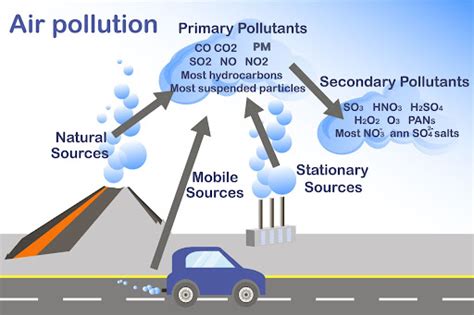 Types of air pollutants (Primary & Secondary) and their Meas