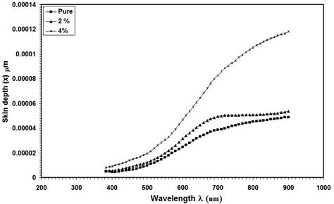 showing the variation of skin depth with wavelength. Skin depth ...