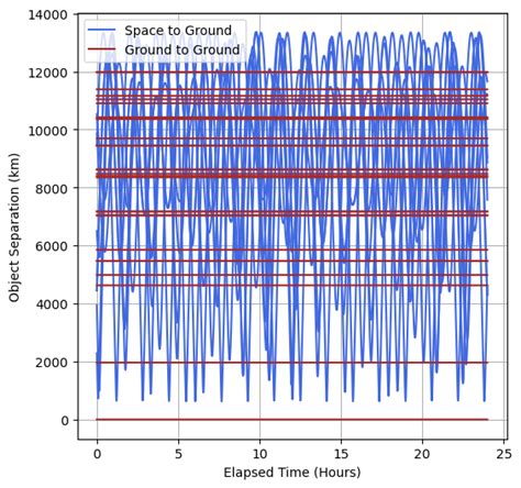 Optimal LEO orbit of 585 km altitude at 90° inclination resulting in ...