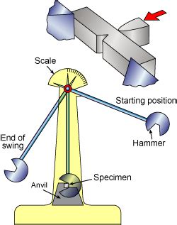 Mechanical Testing - Notched Bar or Impact Testing - TWI