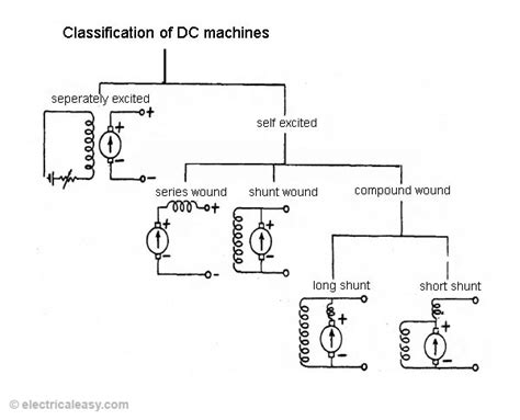 Classifications Of DC Machines - Selim it