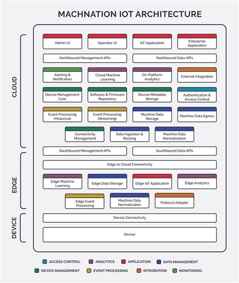 Functional Architecture For IoT Platforms