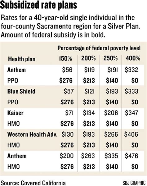 Covered California rates come in lower than expected - Sacramento ...