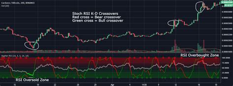 Xypher Heatmap RSI / STOCH — Indicator by CharlieGuadamuz — TradingView