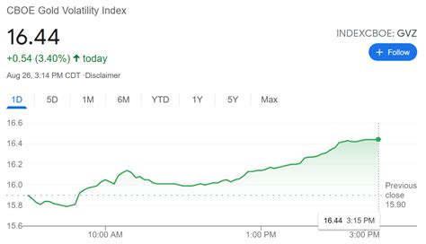 (3.51%) Bitcoin Volatility Index - Charts vs Dollar & More