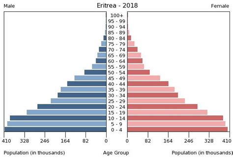 Eritrea People 2020, CIA World Factbook