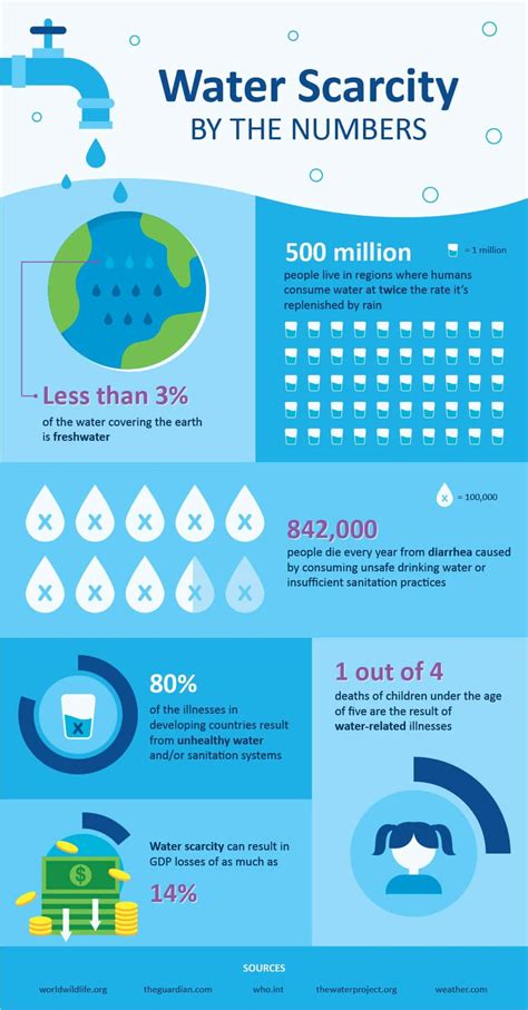 Effects Of Scarcity Of Water