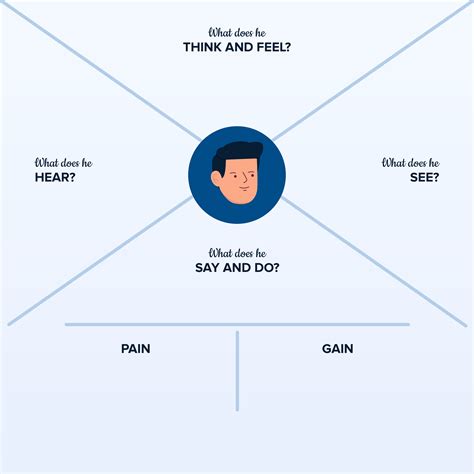 Empathy Map Example