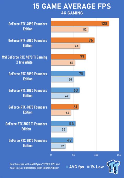 GeForce RTX 40 Series performance and efficiency compared to the RTX 30 ...