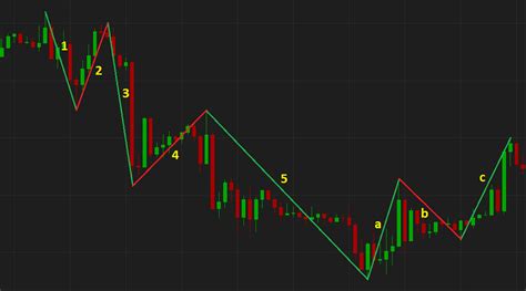 EW (Elliott Wave Indicator)